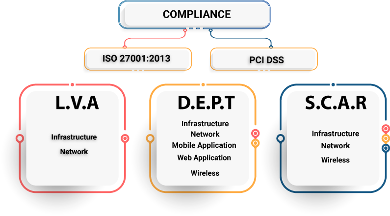 Process of Penetration Testing