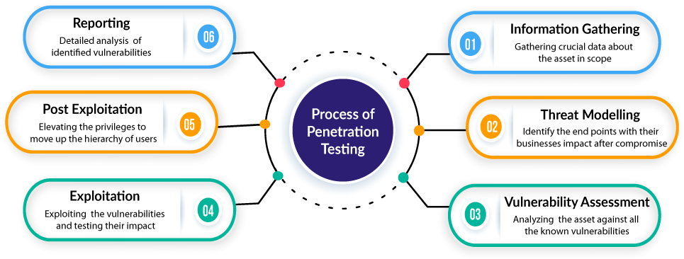 Process of Penetration Testing