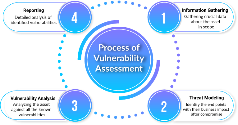 process-of-vulnerability-assessment-img
