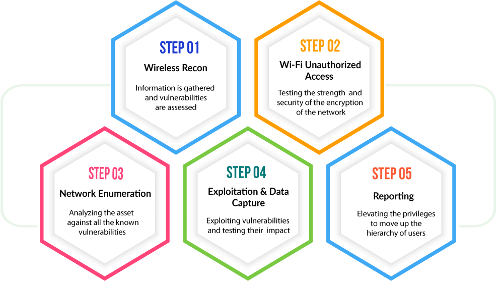 Process of Penetration Testing