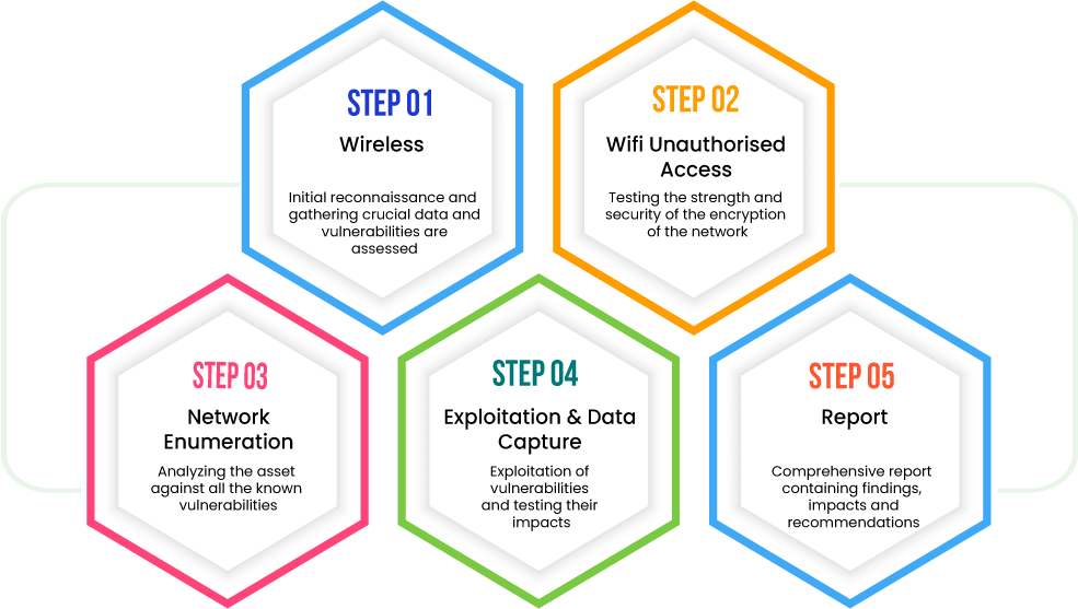 Process of deep Elemental Penetration Testing