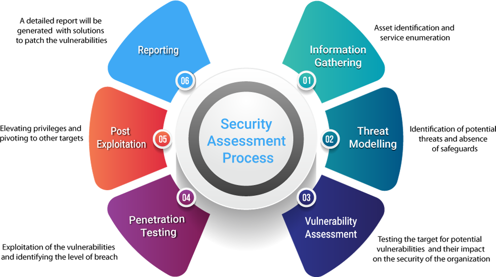 Security Assessment Process